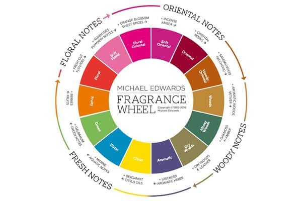 Pengklasifikasian Parfum